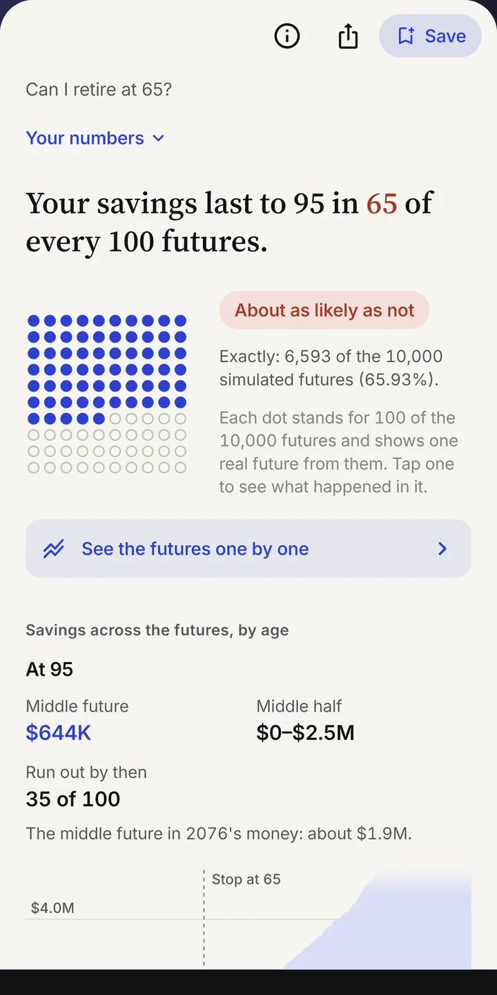 Monte's answer to 'Can I retire at 65?': your savings last to 95 in 65 of every 100 futures, shown as 100 dots, with the exact count of the 10,000 simulated futures.