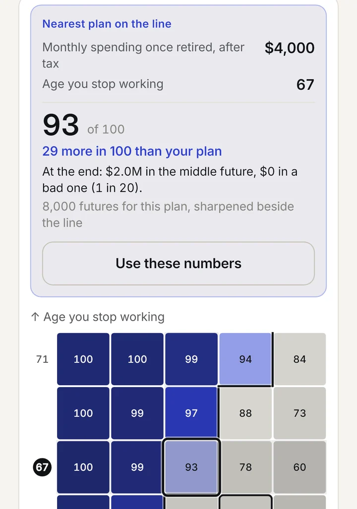A Deep Simulation map: retirement age against monthly spending, each square a version of the plan with its count out of 100, and the nearest plan that reaches 9 in 10 futures marked.